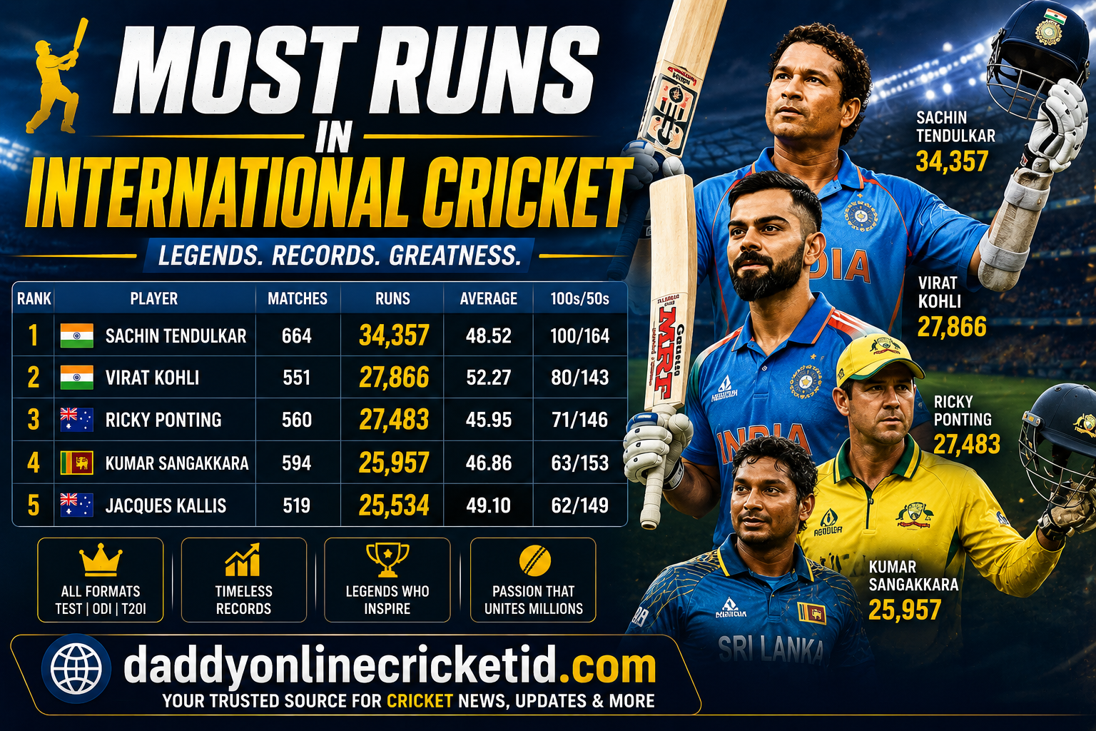 Most runs in international cricket