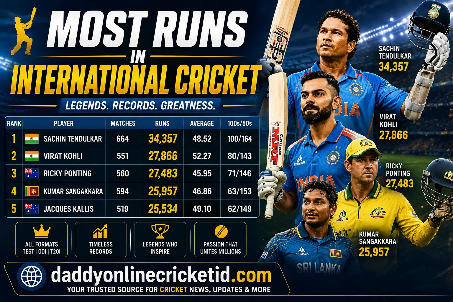 Most runs in international cricket