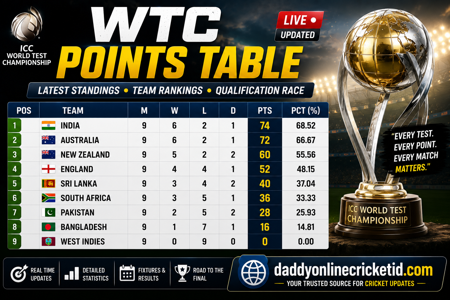 WTC Points Table