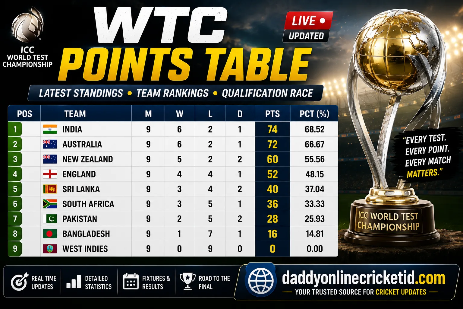 WTC Points Table